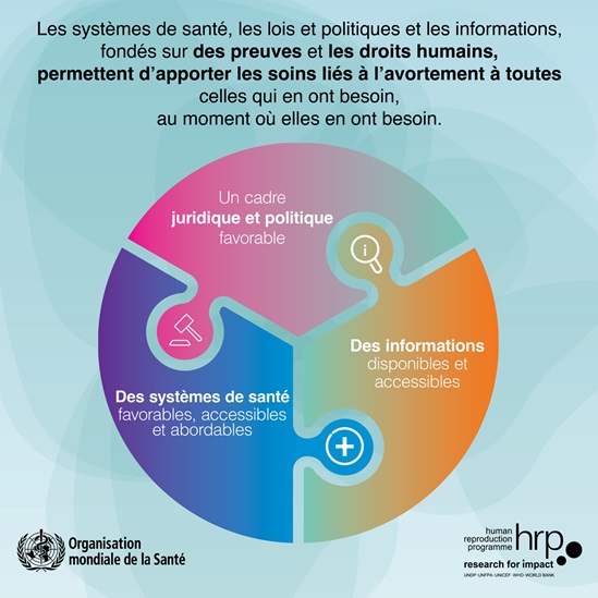 Infographie: Les systèmes de santé, les lois et politiques et les informations, fondés sur des preuves et les droits humains, permettent d'apporter les soins liés à l'avortement à toutes celles qui en ont besoin, au moment où elles en ont besoin