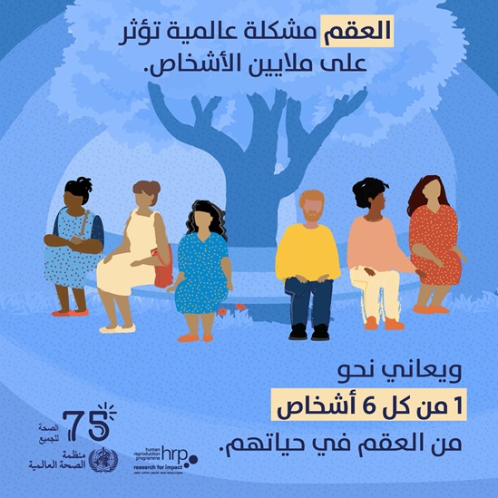 ويعاني نحو 1 من كل 6 أشخاص من العقم في حياتهم.