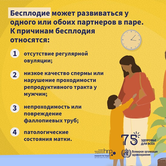 Бесплодие может развиваться у одного или обоих партнеров в паре и у людей любого пола