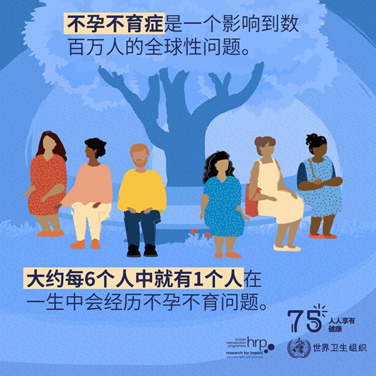 大约每6个人中就有1个人在一生中会经历不孕不育问题。