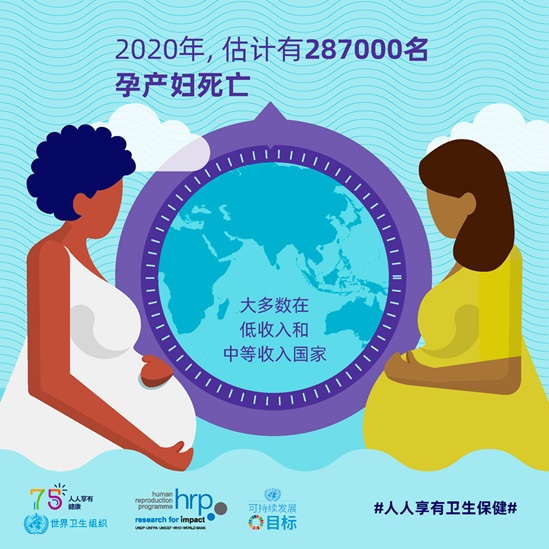 信息图  2020年，估计有287 000名孕产妇死亡  大多数在低收入和中等收入国家