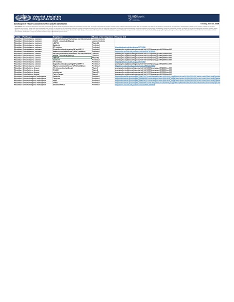 Filoviridae - Landscape of vaccines and therapeutics licensed or under development for pathogens being considered as PRIORITY PATHOGENS