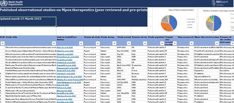 Mpox Therapeutics Tracker - List of therapeutics candidates in research & development