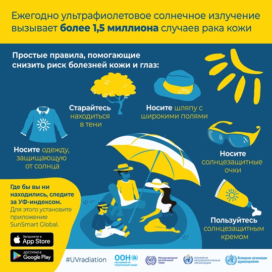 UV from the sun causes over 1.5 million skin cancers every year
