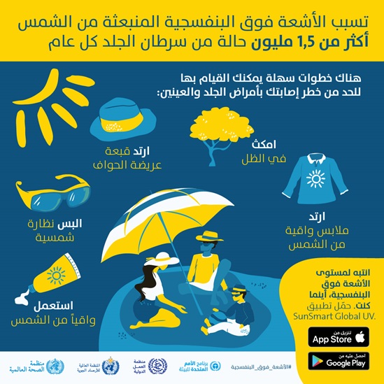 UV from the sun causes over 1.5 million skin cancers every year