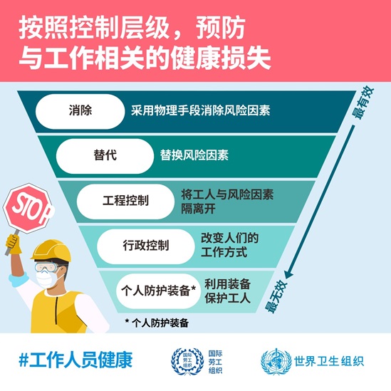 按照控制层级，预防 与工作相关的健康损失