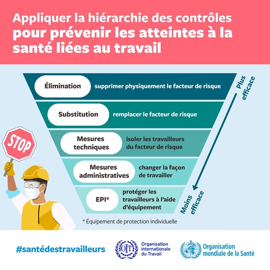Appliquer la hierarchie des contrôles pour prévenir les atteintes à la santé liées au travail