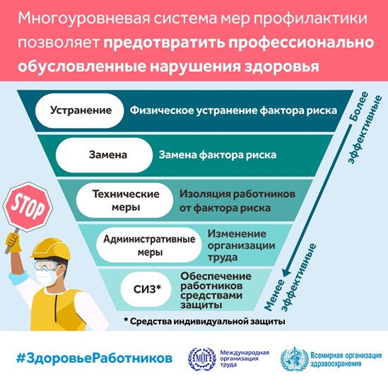 Многоуровневая система мер профилактики позволяет предотвратить профессионально обусловленные нарушения здоровья