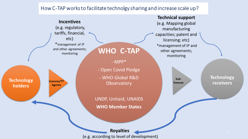 c-tap-graph