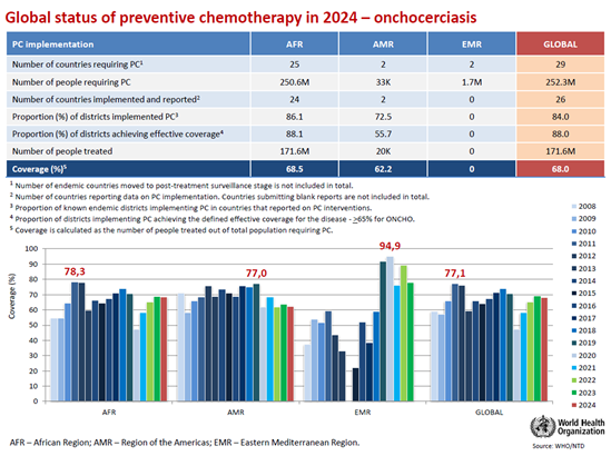 Global Status of preventive chemotherapy in 2024- Onchocerciasis