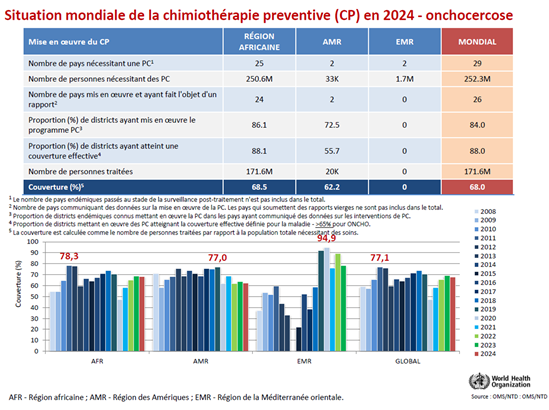 Situation mondiale de la chimiothérapie préventive (CP) en 2024 pour l'onchocercose
