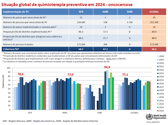Situation mondiale de la chimiothérapie préventive (CP) en 2024 pour l'onchocercose