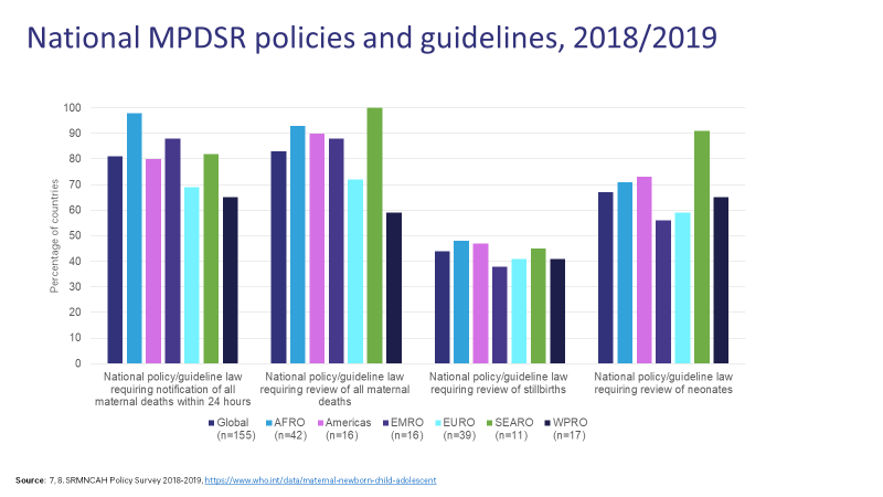 MDSR: Evidence of a national maternal death review committee