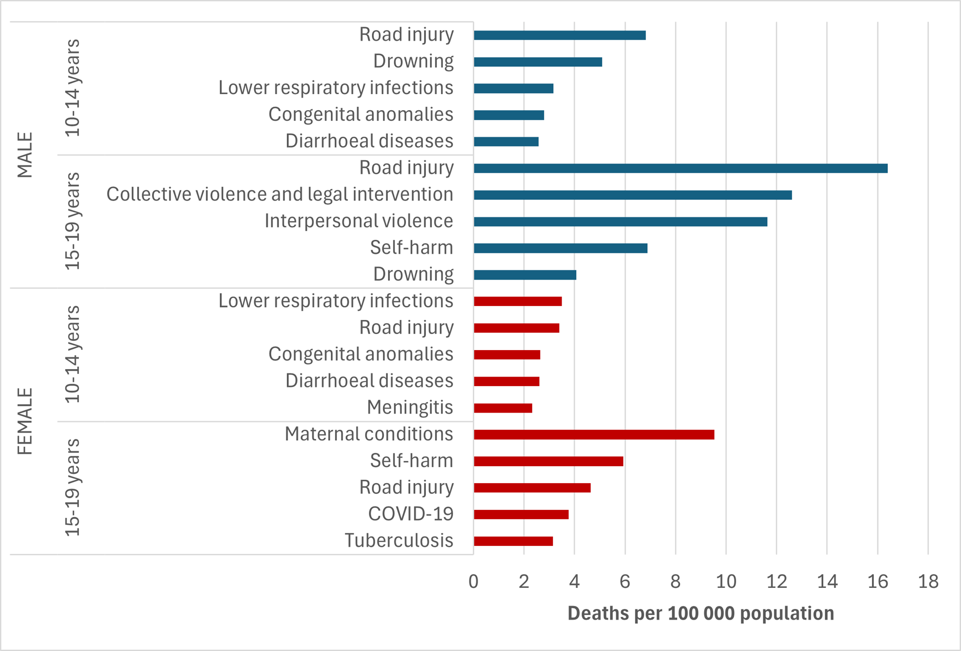 AA-HA Guidance Chart 2-1 web A chart depicting main causes of adolescent mortality by sex and age, globally, 2021