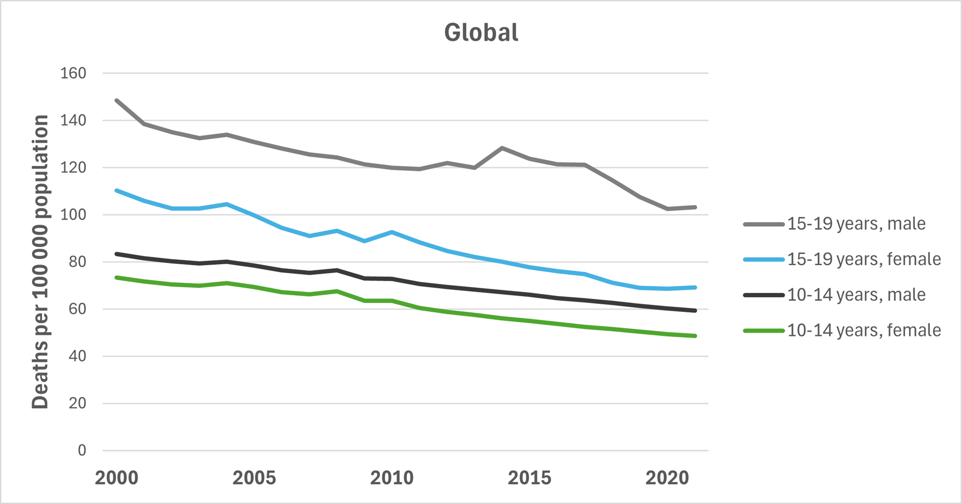 AA-HA Guidance Fig 2-1 web A chart depicting adolescent all-cause mortality by sex and age, globally, 2000-2021