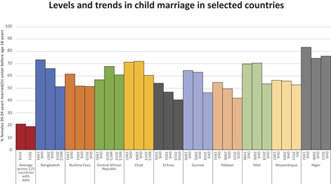 Current trends in child marriage