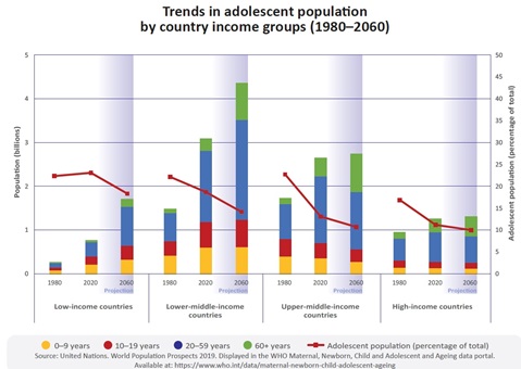 Trends in adolescent population by country income groups (1980–2060)