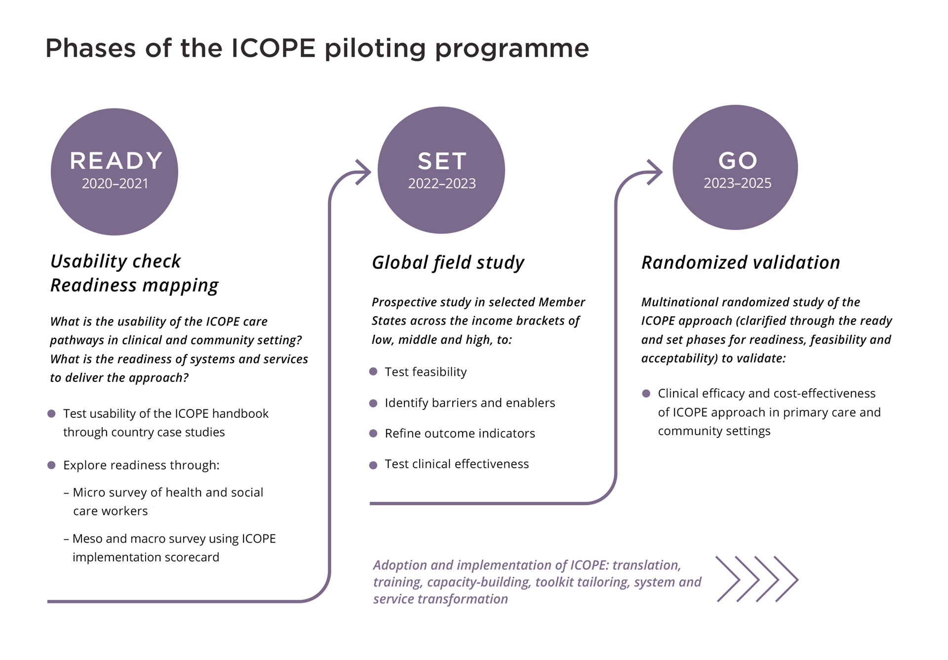 Pilot phases