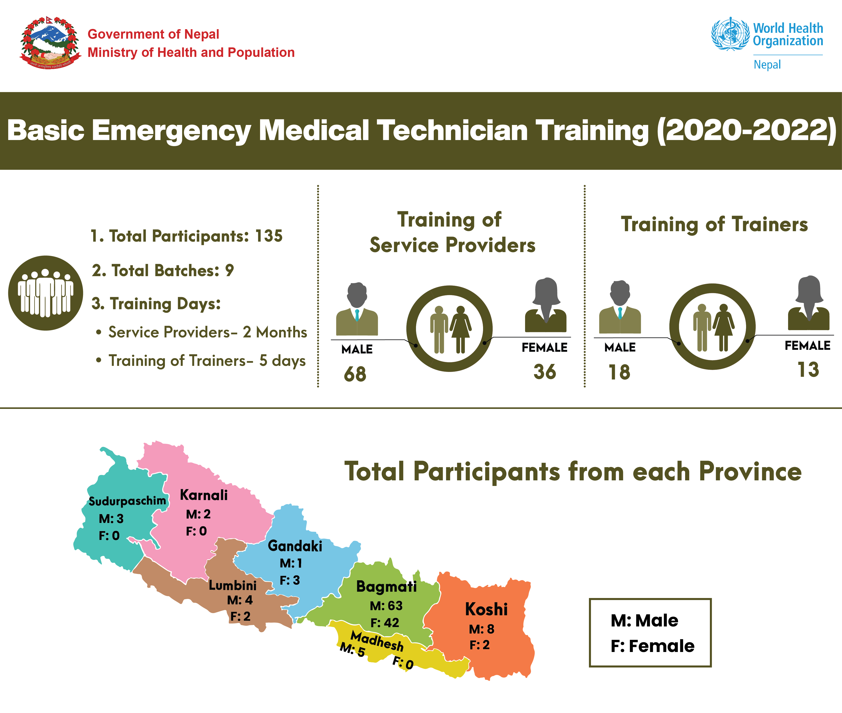 Basic Emergency Medical Technician (BEMT)_7_Infographics_Nepal