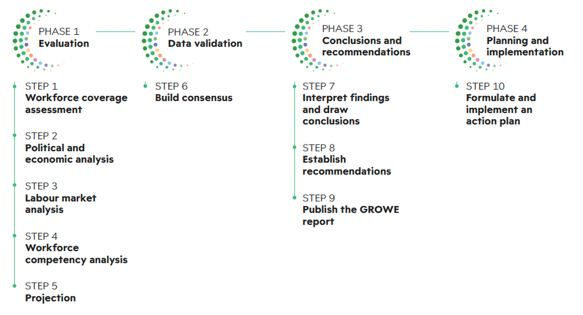 growe process image shows 4 phases. 5 steps under ph1; 1 step under ph2; 3 steps under ph3; 1 step under ph4