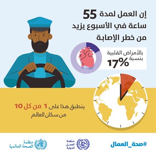 Working 55 or more hours per week increases the risk of heart disease by 17%