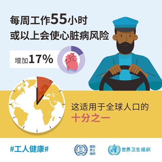 Working 55 or more hours per week increases the risk of heart disease by 17%