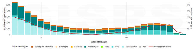 FluNet_southern hemisphere FluNet_southern hemisphere
