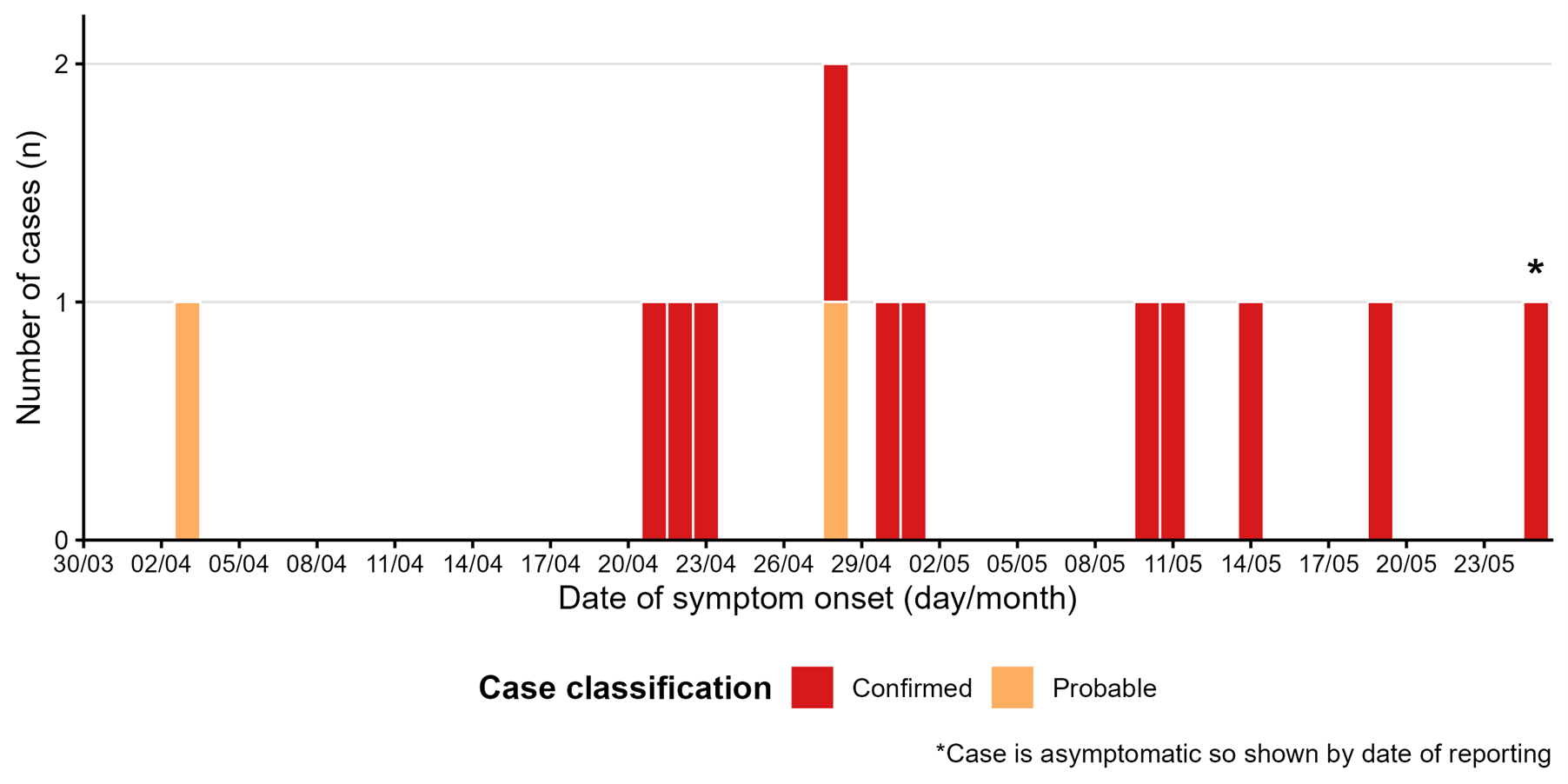 Hantavirus outbreak Epi curve Hantavirus outbreak Epi curve
