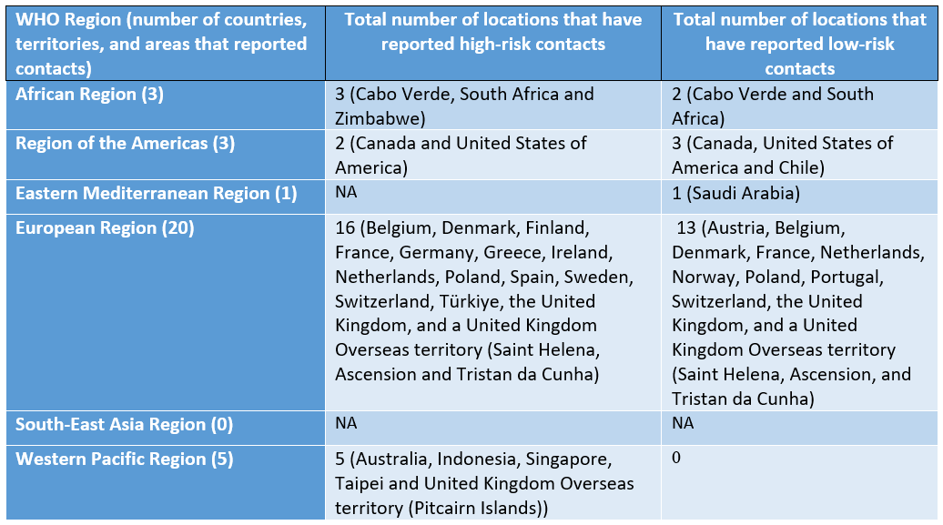 Hantavrius outbreak contacts by location Hantavrius outbreak contacts by location