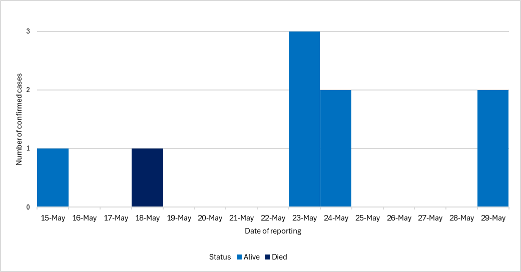 Number of confirmed cases and deaths