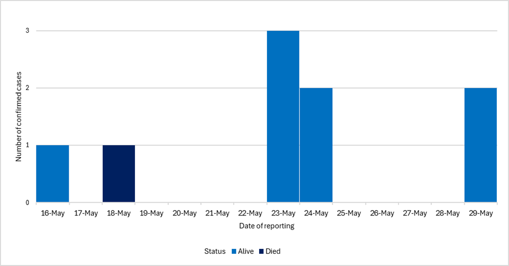 Number of confirmed cases and deaths in Uganda Number of confirmed cases and deaths in Uganda