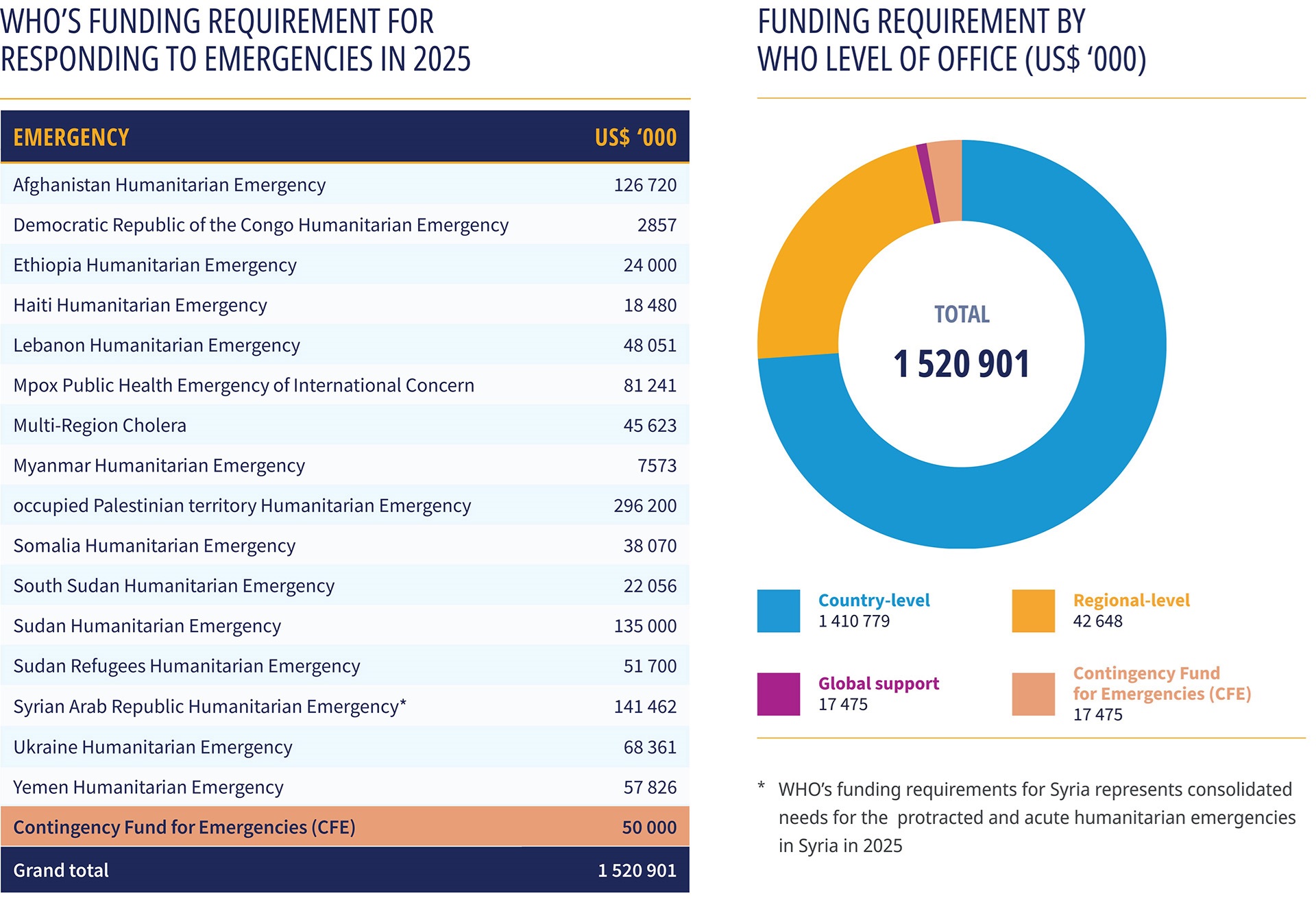 who-table-funding-requirements A table with 20 rows and 2 columns.