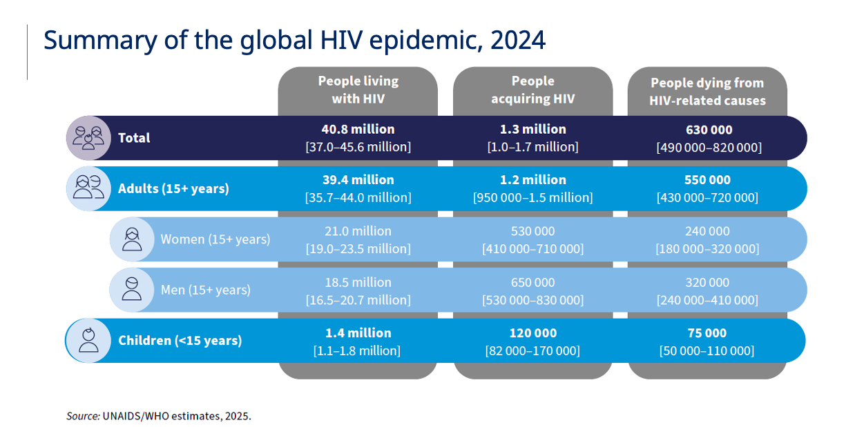 summary-of-the-global-hiv-epidemic