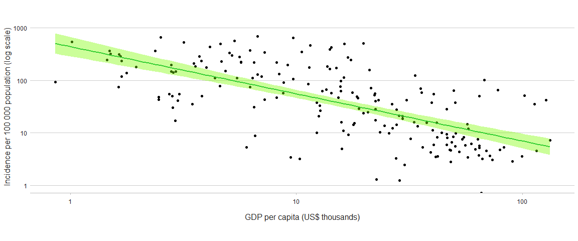 fig_5-3-1a-1 Relationship between two SDG-related indicators and TB incidence per 100 000 population, 2023. DGP per capita