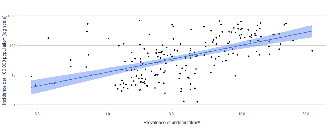 fig_5-3-1b-1 elationship between two SDG-related indicators and TB incidence per 100 000 population, 2023. Prevalence of undernutrition