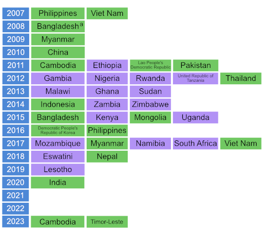 fig1-4-1 imeline of national TB prevalence surveys implemented since 2000