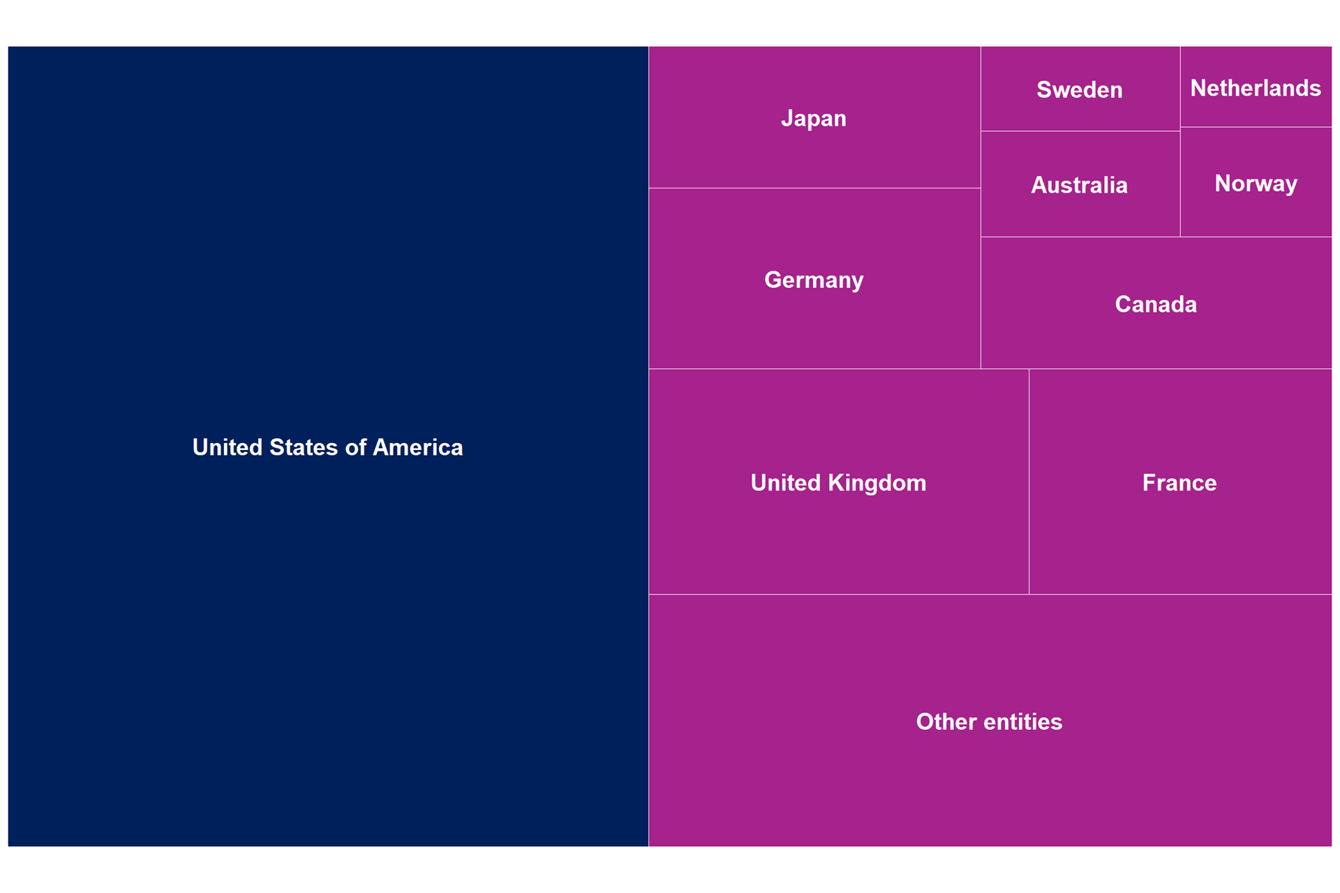 International donor funding (in US$ millions) for TB prevention, diagnosis and treatment from individual countries