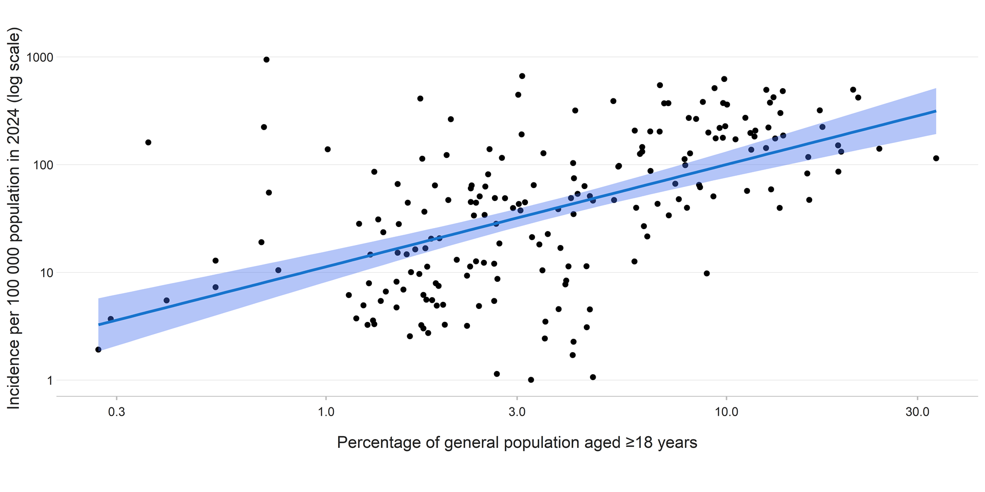 The relationship between prevalence of undernutrition and TB incidence