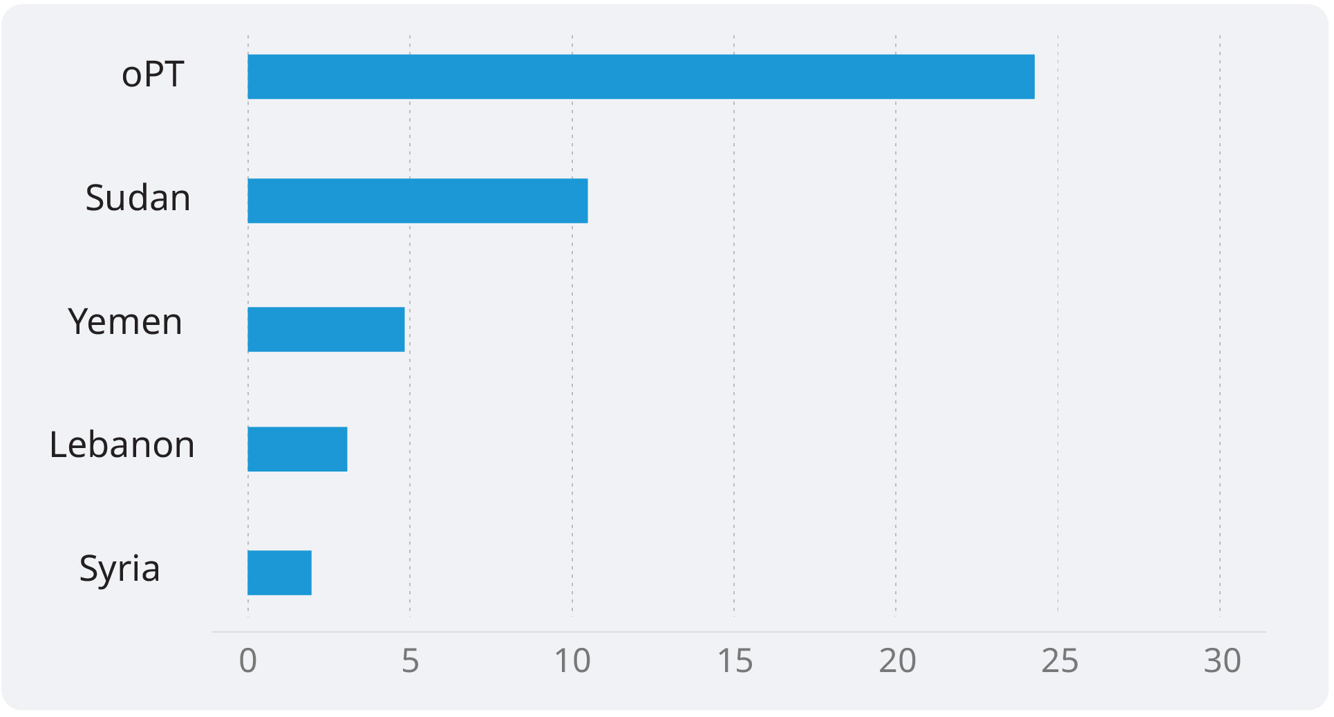 Chart of the Top 5 Recipients by Dollar Value - USD
