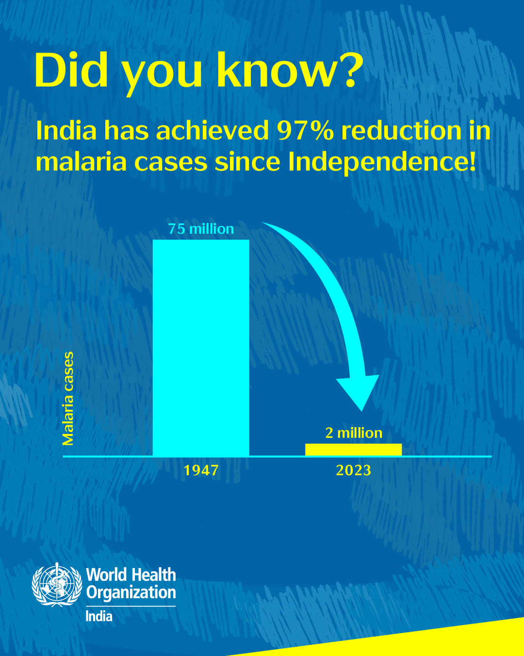 India reduced malaria cases by 97% from 75 million in 1947 to 2 million in 2023.