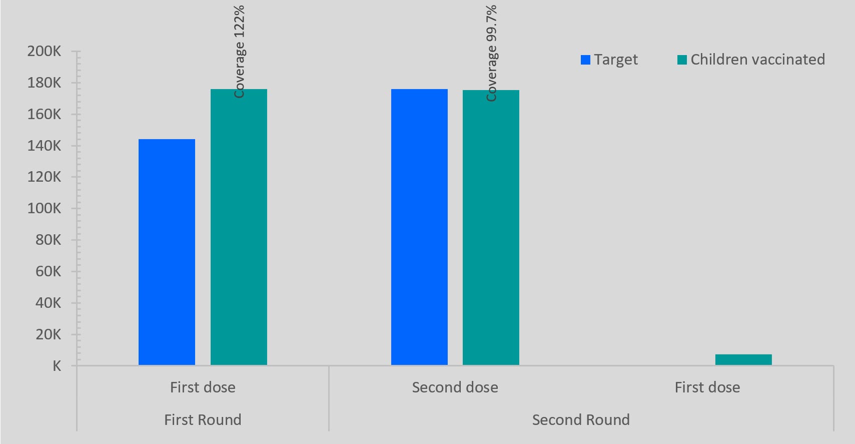 A graphical representation of the bivalent oral polio vaccine (bOPV) coverage during rounds one and two of the immunization campaign.