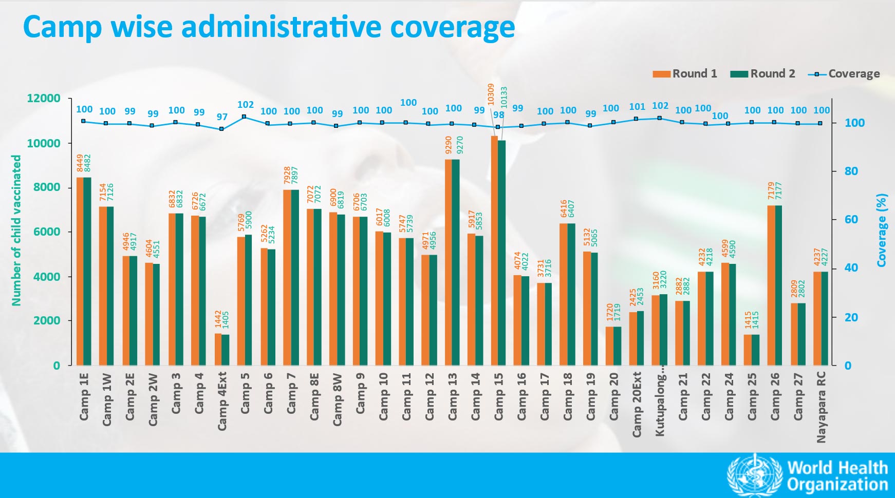 Graph showing camp-wise administrative bOPV coverage for rounds one and two