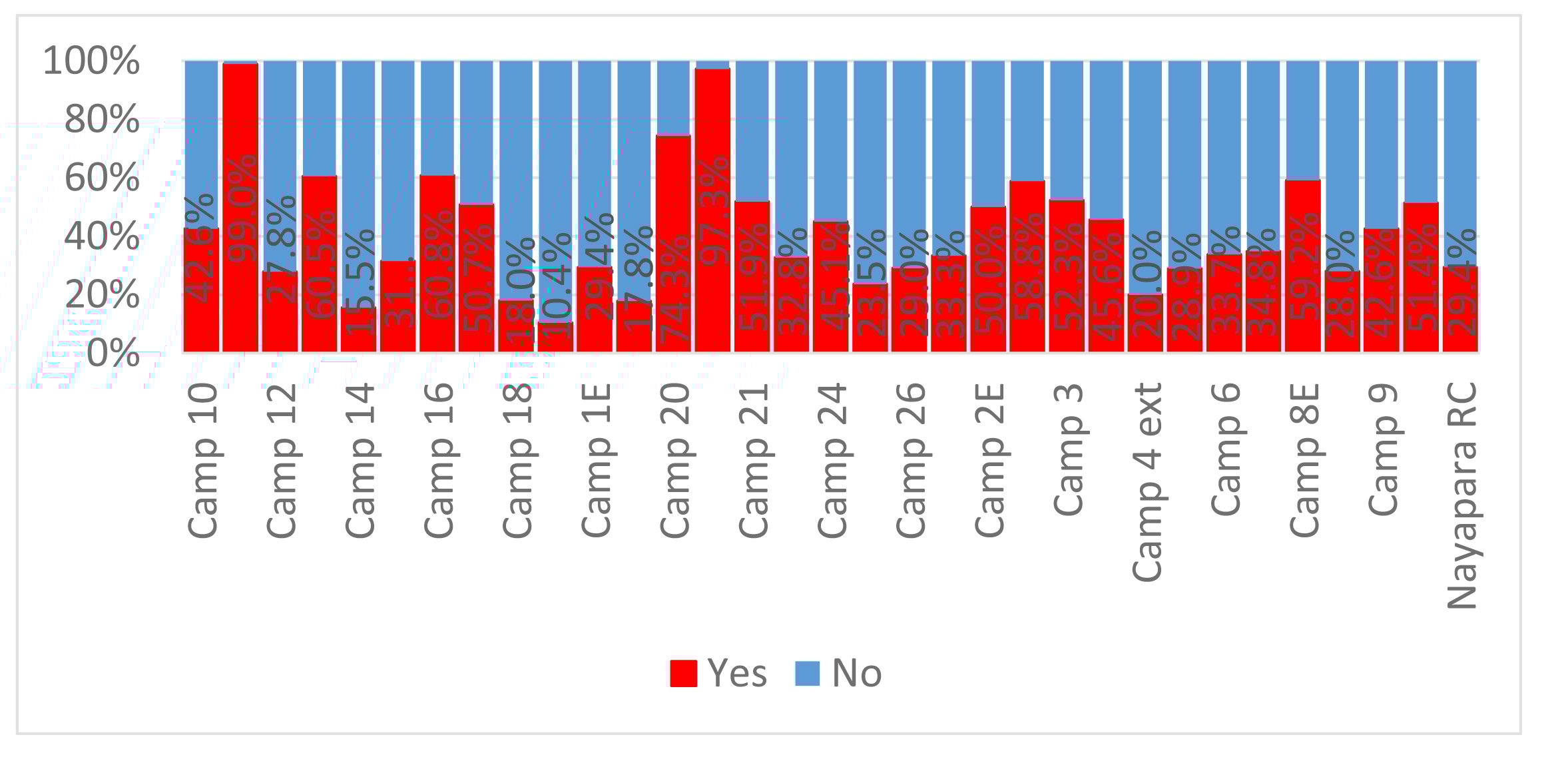 A grpah showing Camp-wise Distribution of Scabies Cases
