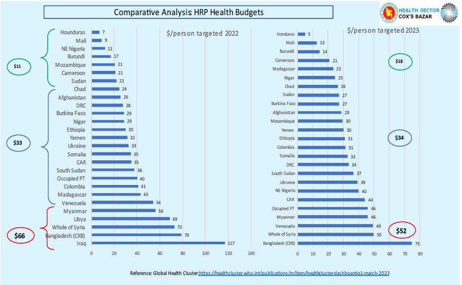 Graph showing the comparative analysis of the HRP health budget