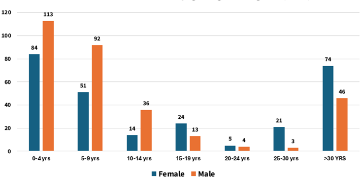ar graph showing culture-confirmed cholera cases by age group and gender from WHO EWARS data between June 29, 2024, and January 29, 2025