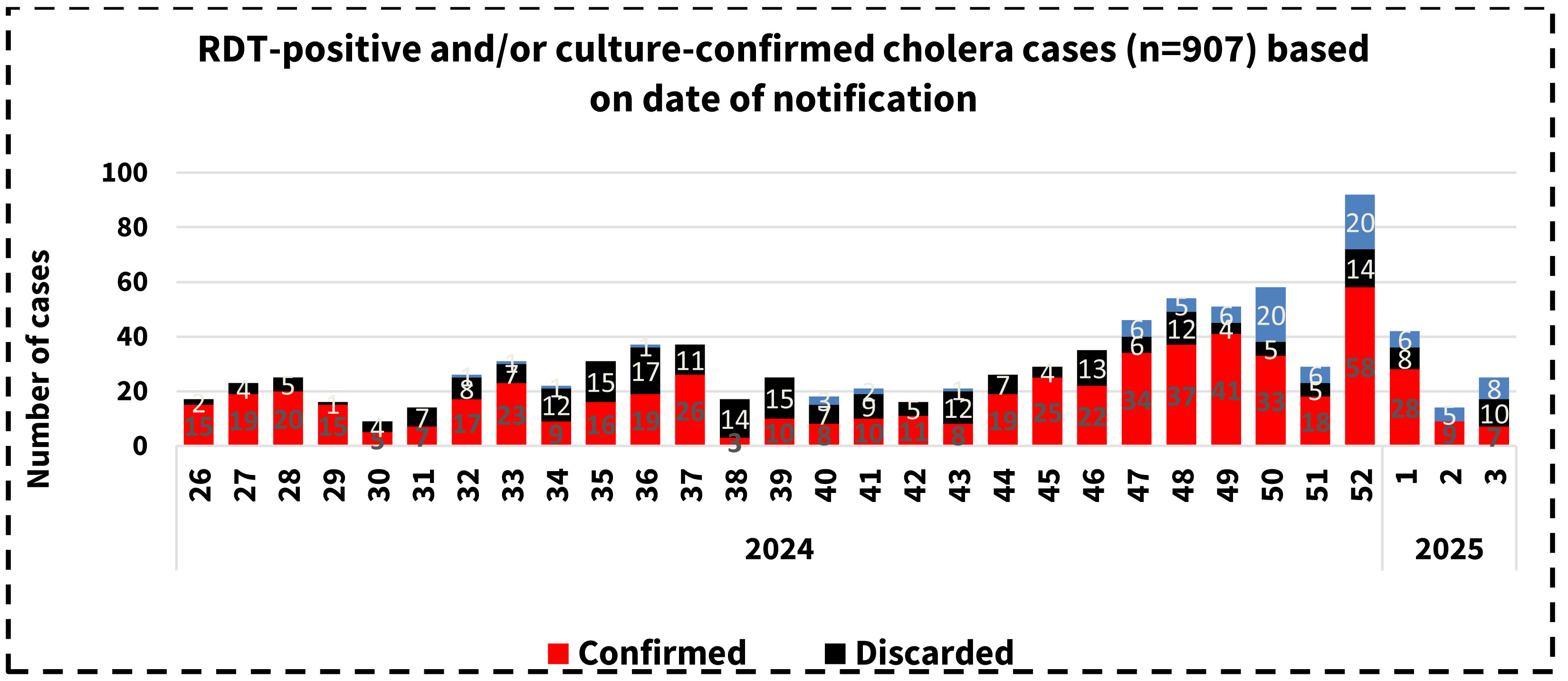 Graph showing Epi curve of Cholera cases from 23 Jun 2024 to 18 Jan 2025