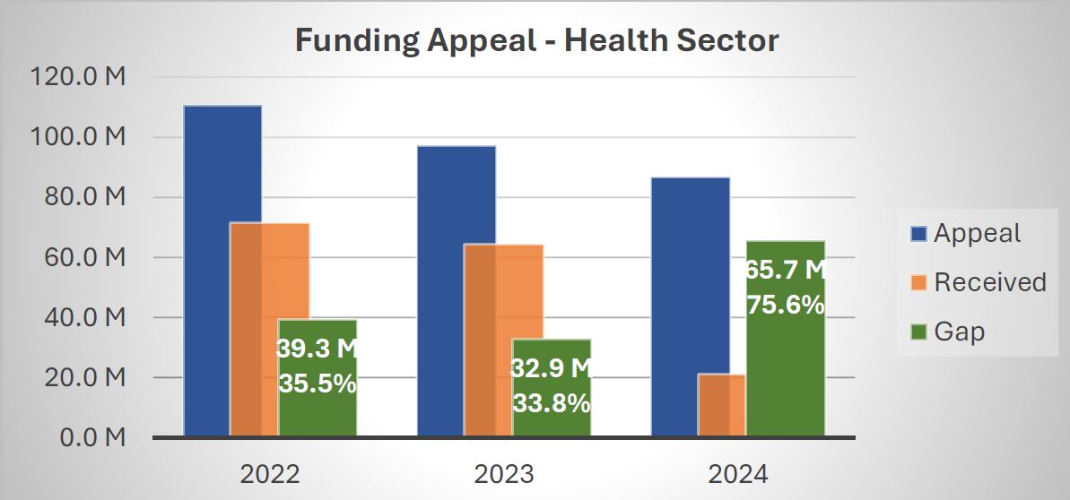 Graph showing the funding appeal for the health sector