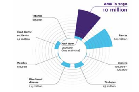 Graph showing the AMR healthcare costs by 2050