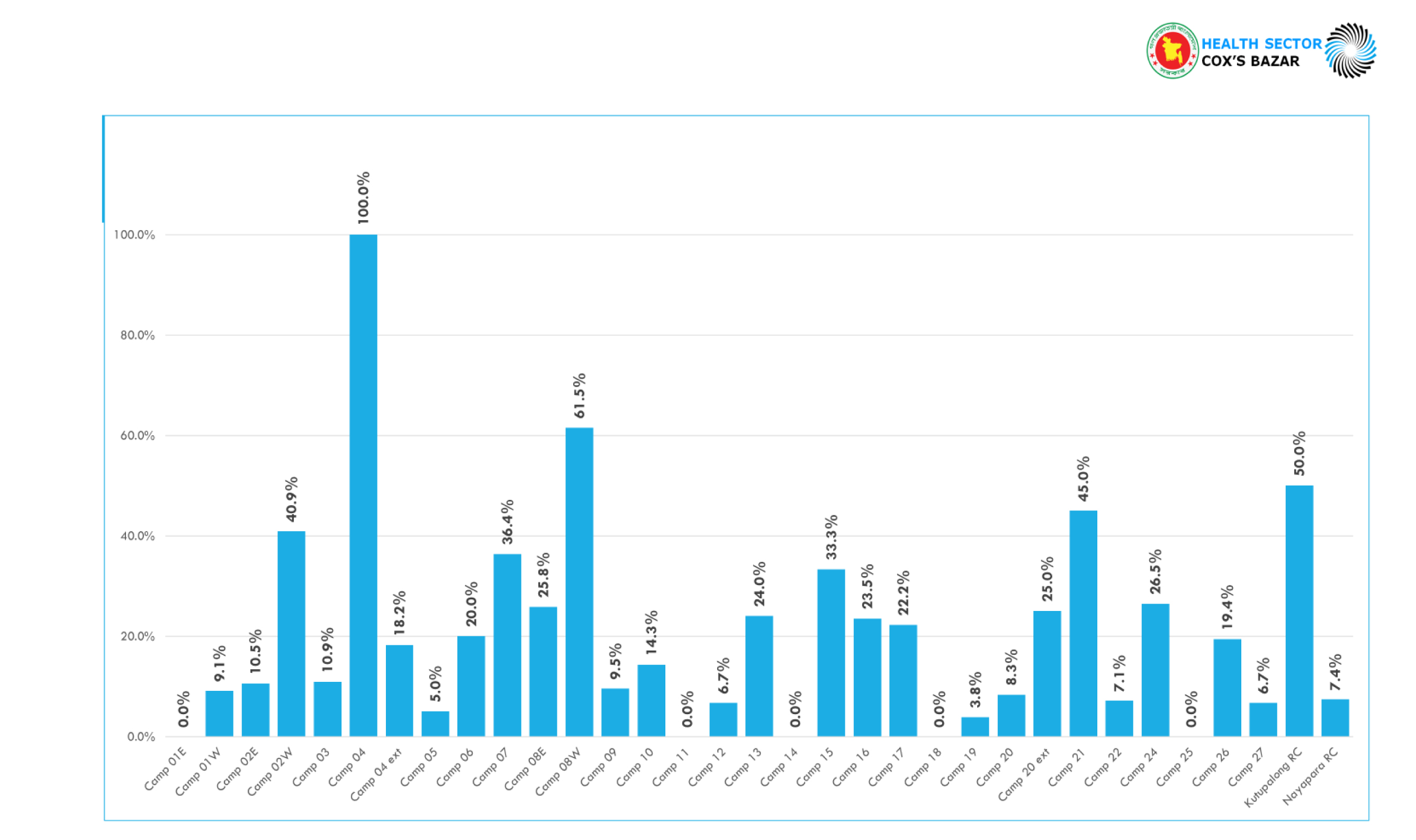 A graph showing Post-MDA Scabies Prevalence in Rohingya Camps