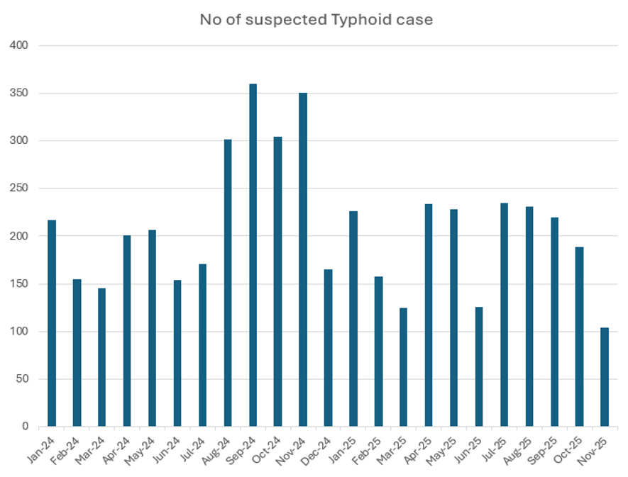 A bar graph showing the number of Suspected typhoid cases reported monthly